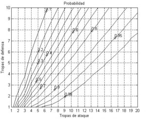 probabilidad de victoria risk